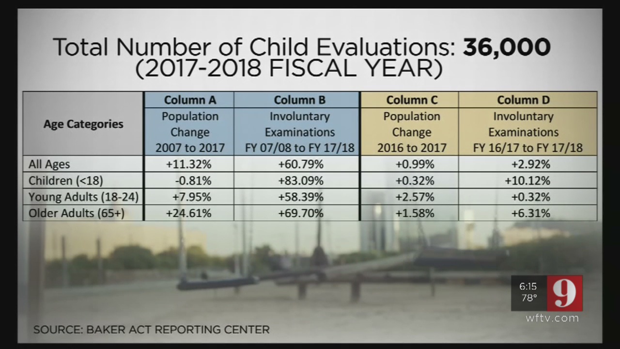 Child Baker Act cases continue to climb in Florida