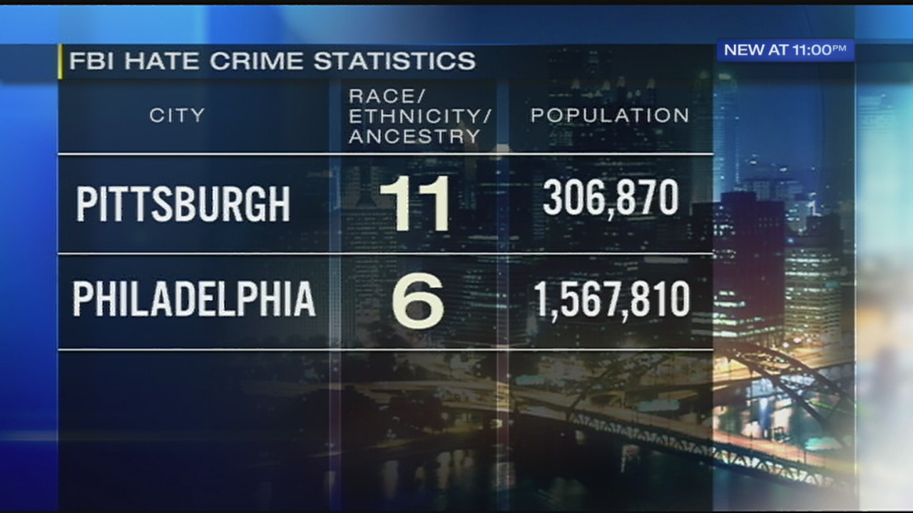 Hate crime incidents in Pittsburgh among highest in Pennsylvania WPXI